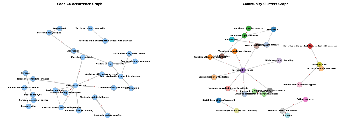 Kookkurrenz- und Clustergraph