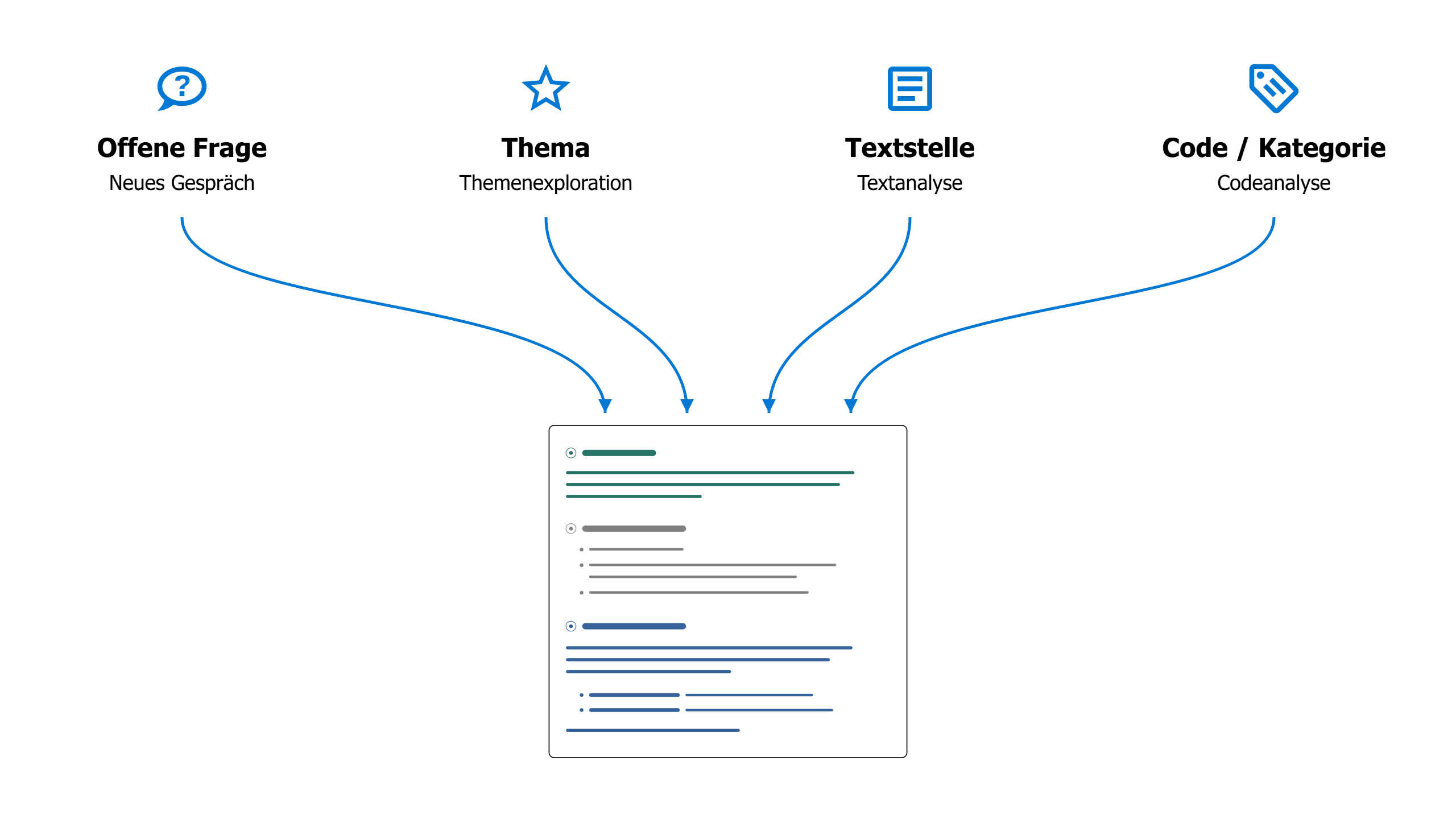 Vier Ausgangspunkte: offene Frage, Thema, Textstelle und Code oder Kategorie