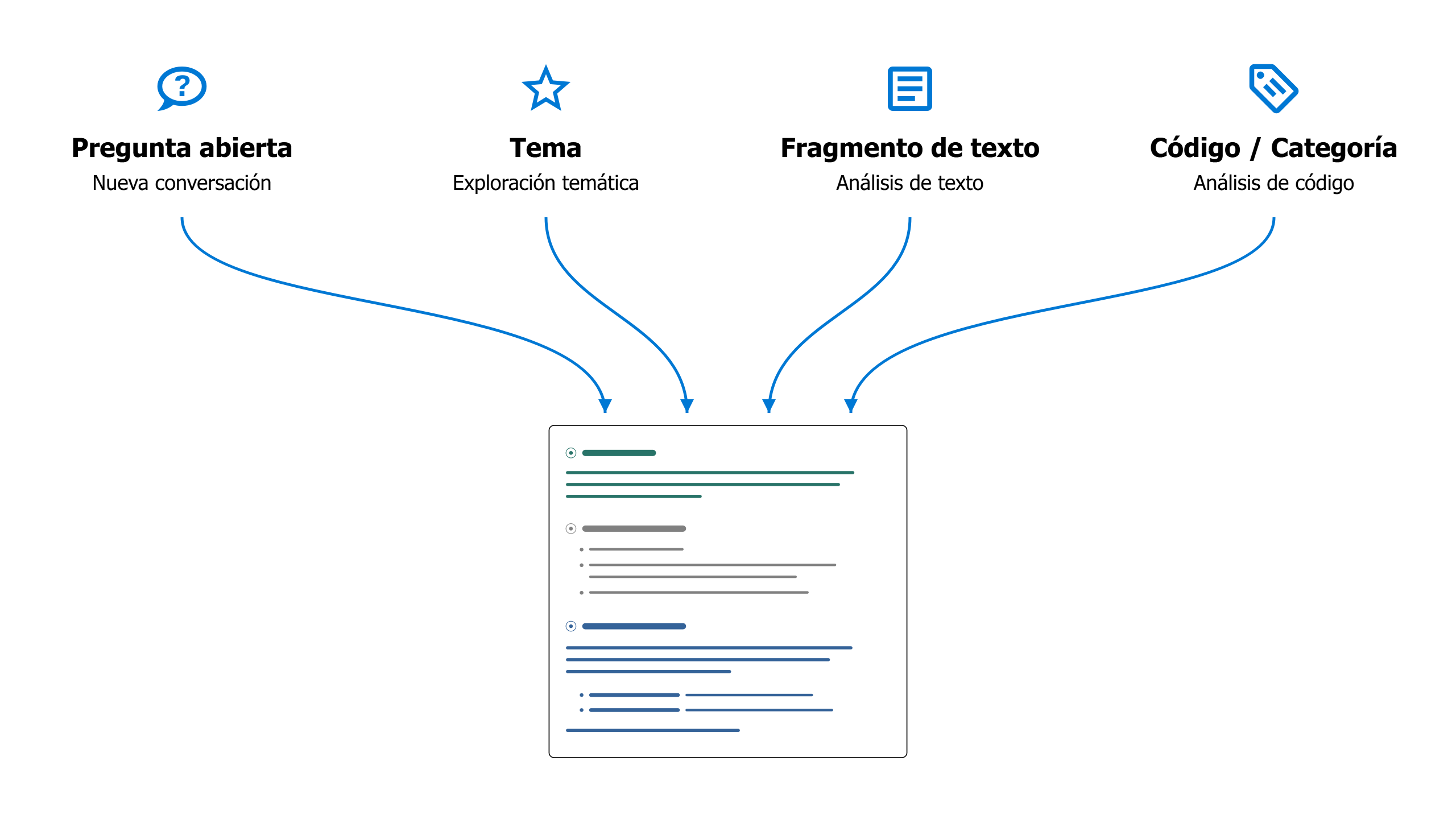 Cuatro puntos de partida: una pregunta abierta, un tema, un fragmento de texto y un código o una categoría