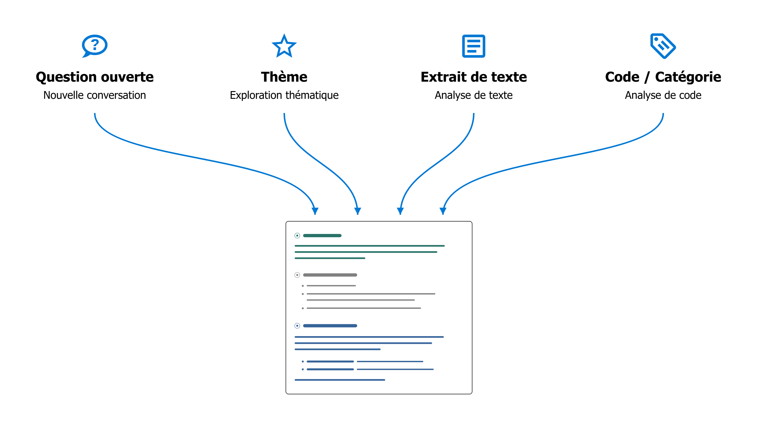 Quatre points de départ : une question ouverte, un thème, un passage de texte et un code ou une catégorie